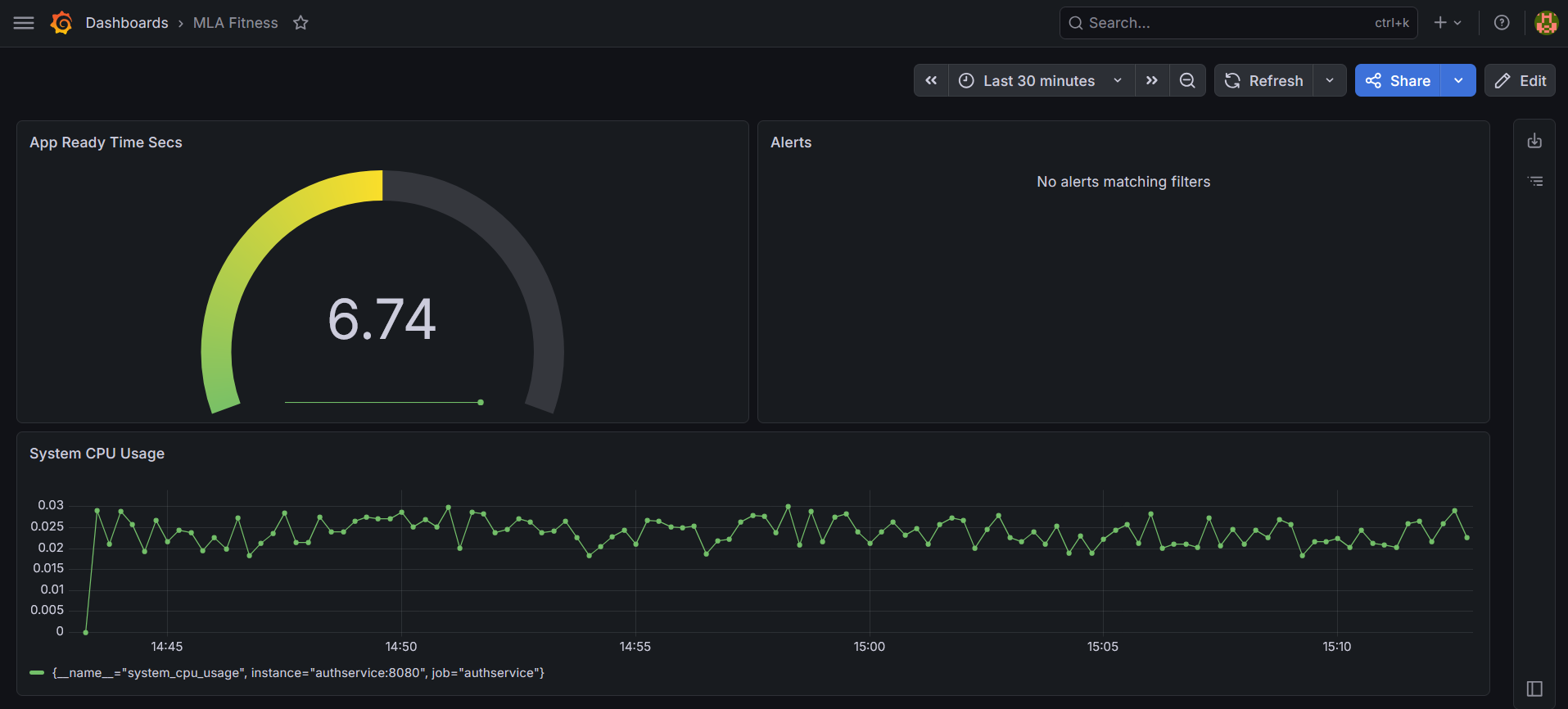 A screenshot of the Grafana dashboard displaying metrics and visualizations for the MLA Fitness App.